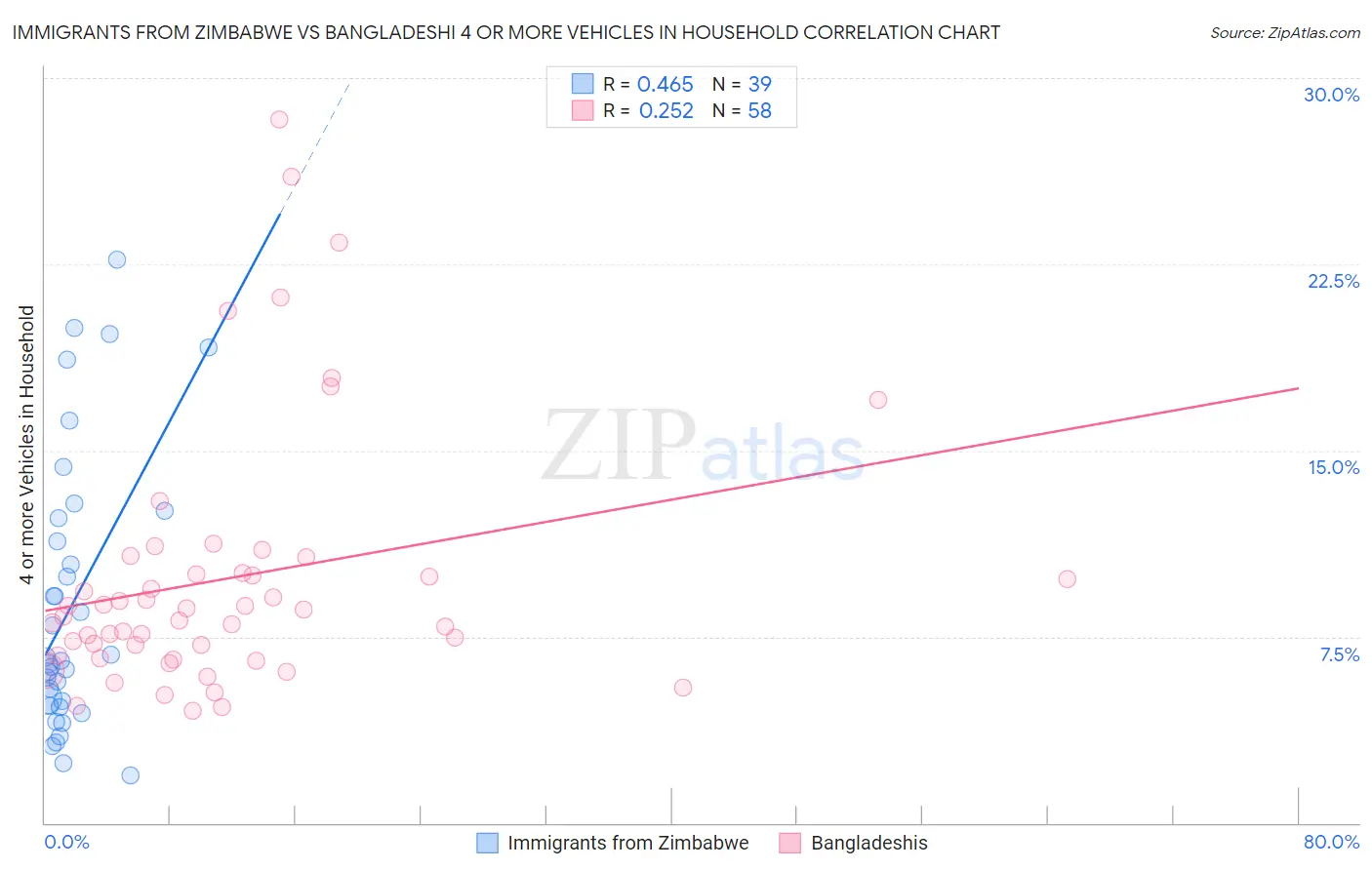 Immigrants from Zimbabwe vs Bangladeshi 4 or more Vehicles in Household