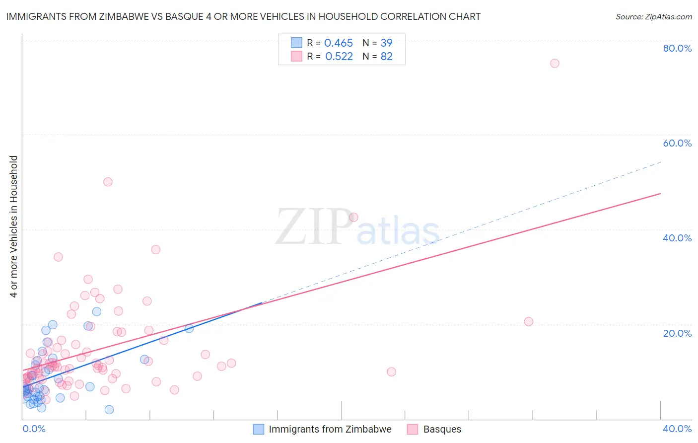 Immigrants from Zimbabwe vs Basque 4 or more Vehicles in Household