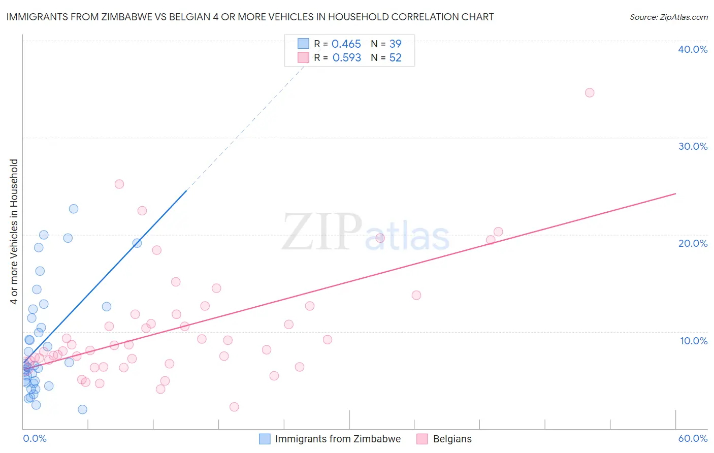 Immigrants from Zimbabwe vs Belgian 4 or more Vehicles in Household