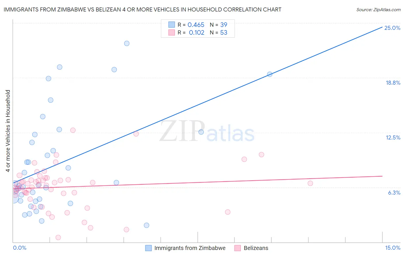 Immigrants from Zimbabwe vs Belizean 4 or more Vehicles in Household