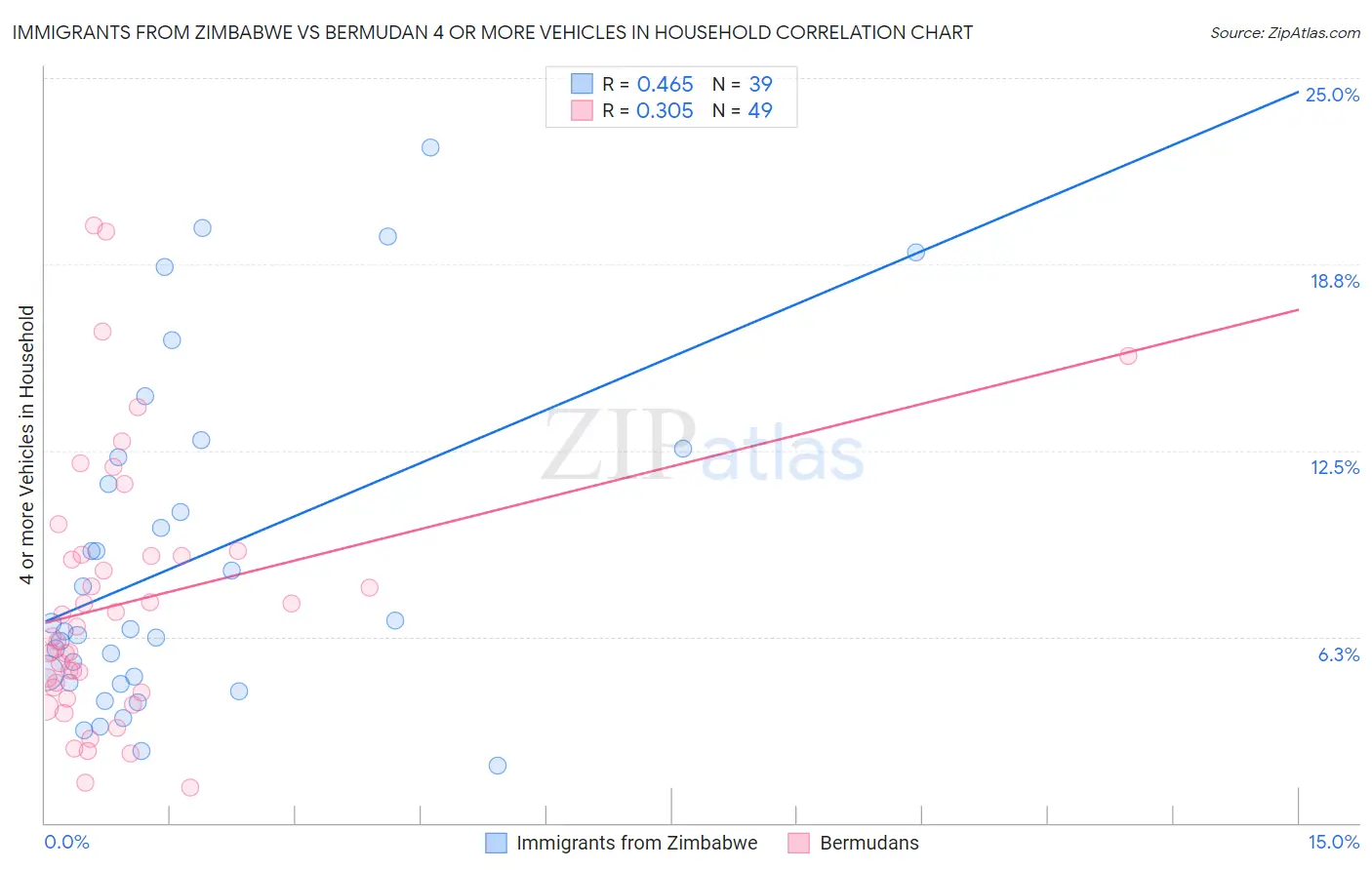 Immigrants from Zimbabwe vs Bermudan 4 or more Vehicles in Household