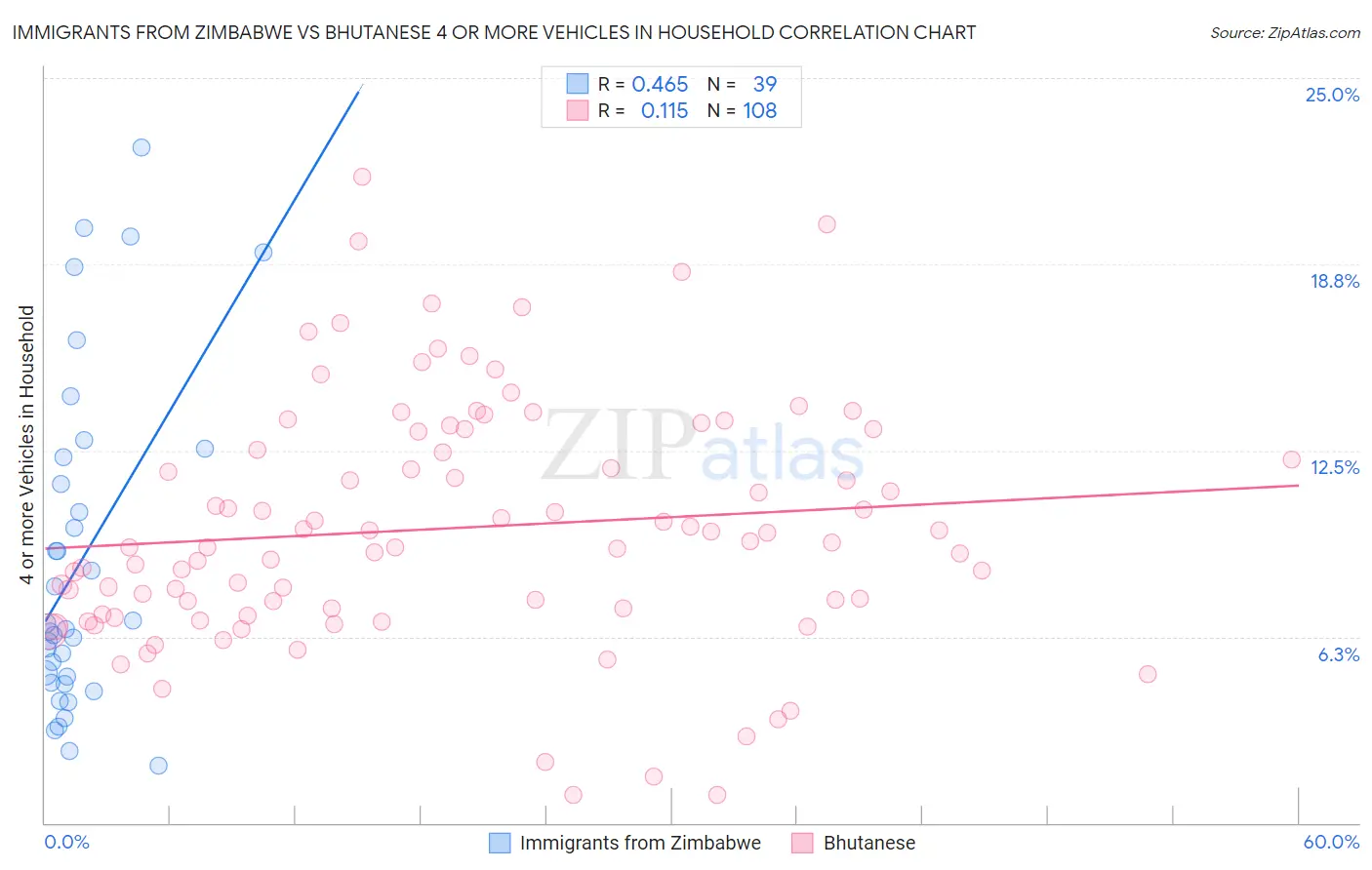 Immigrants from Zimbabwe vs Bhutanese 4 or more Vehicles in Household