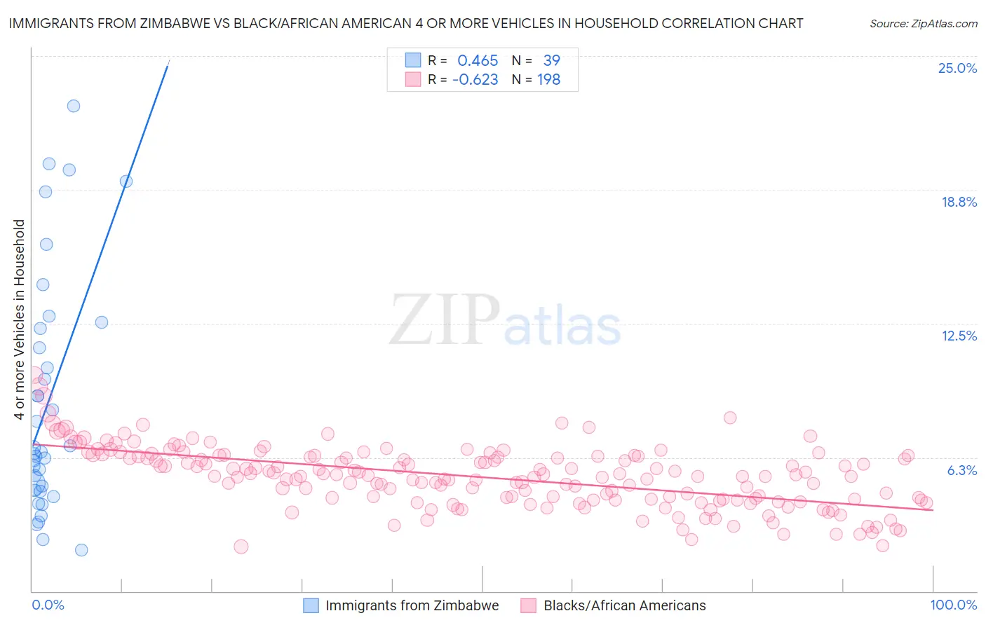 Immigrants from Zimbabwe vs Black/African American 4 or more Vehicles in Household