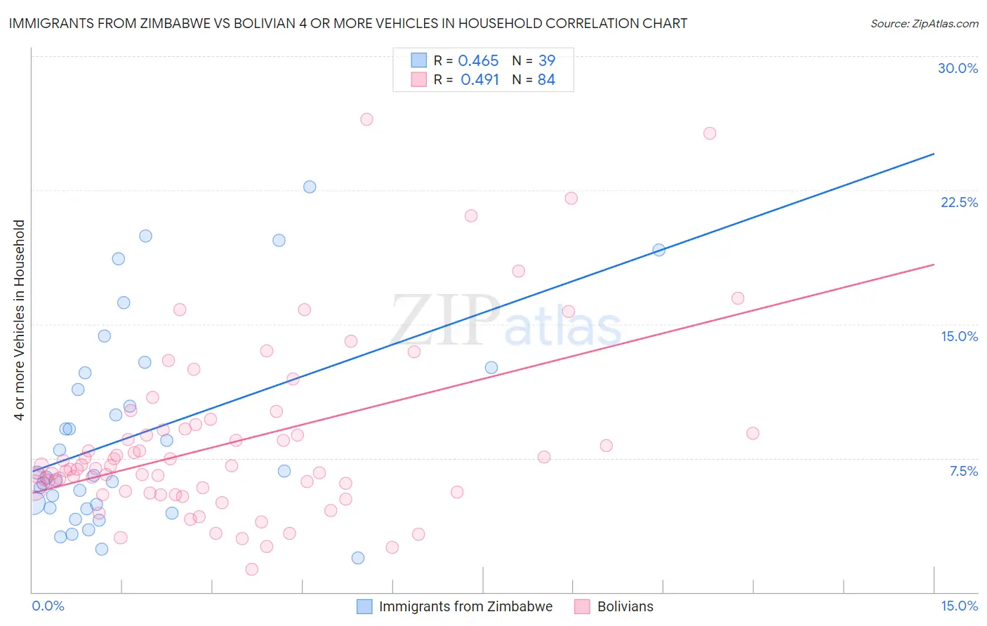 Immigrants from Zimbabwe vs Bolivian 4 or more Vehicles in Household