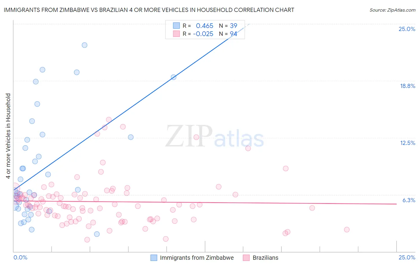 Immigrants from Zimbabwe vs Brazilian 4 or more Vehicles in Household