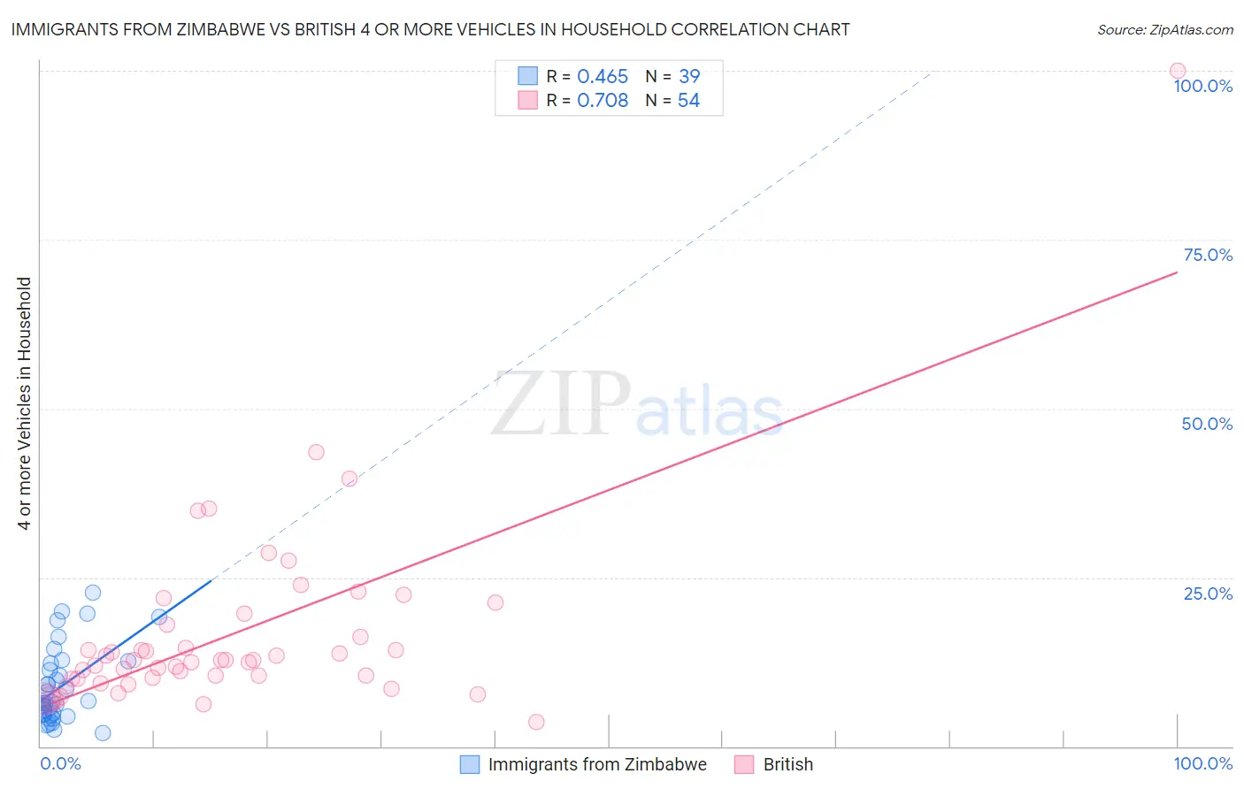 Immigrants from Zimbabwe vs British 4 or more Vehicles in Household