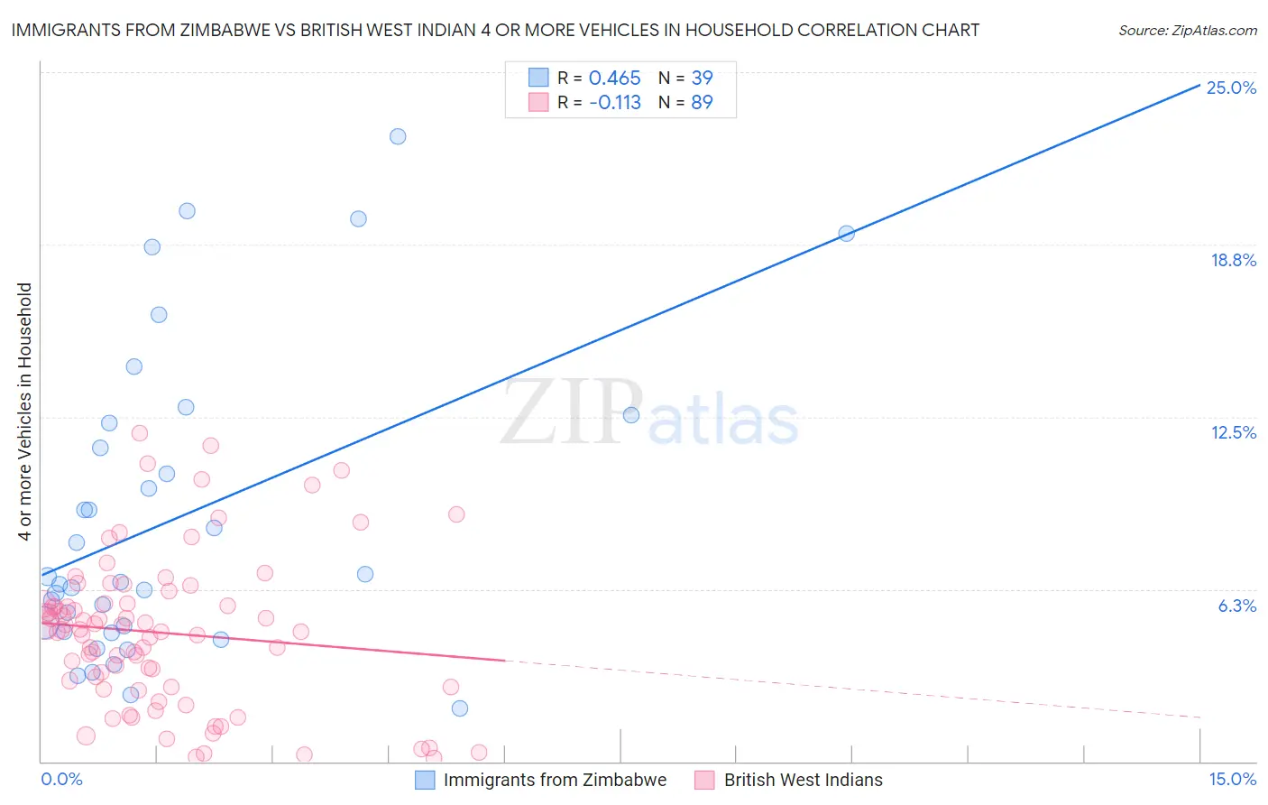 Immigrants from Zimbabwe vs British West Indian 4 or more Vehicles in Household
