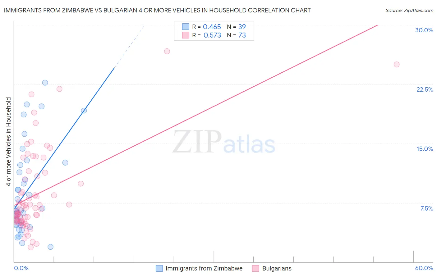 Immigrants from Zimbabwe vs Bulgarian 4 or more Vehicles in Household