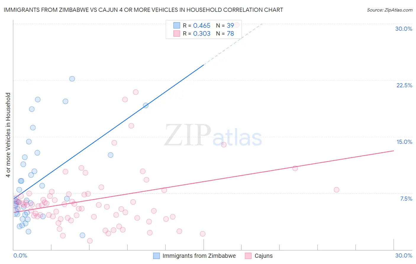 Immigrants from Zimbabwe vs Cajun 4 or more Vehicles in Household