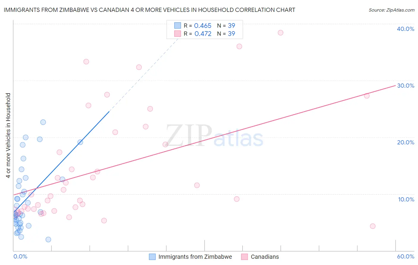 Immigrants from Zimbabwe vs Canadian 4 or more Vehicles in Household