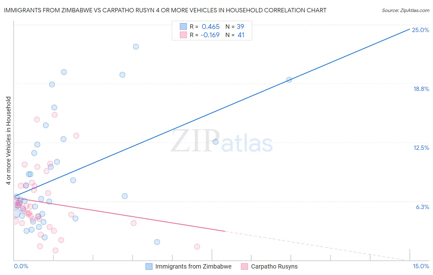 Immigrants from Zimbabwe vs Carpatho Rusyn 4 or more Vehicles in Household