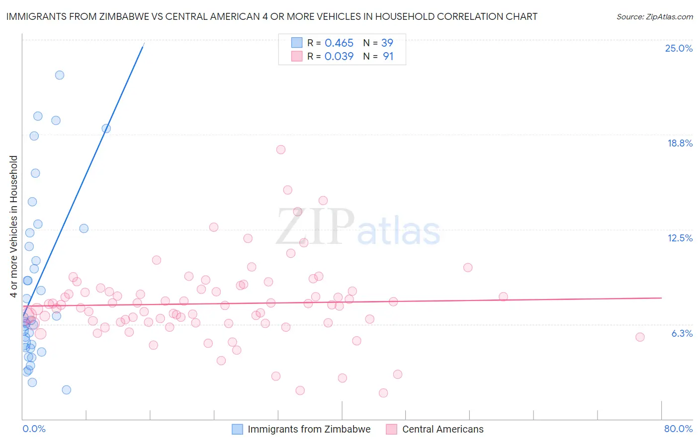 Immigrants from Zimbabwe vs Central American 4 or more Vehicles in Household