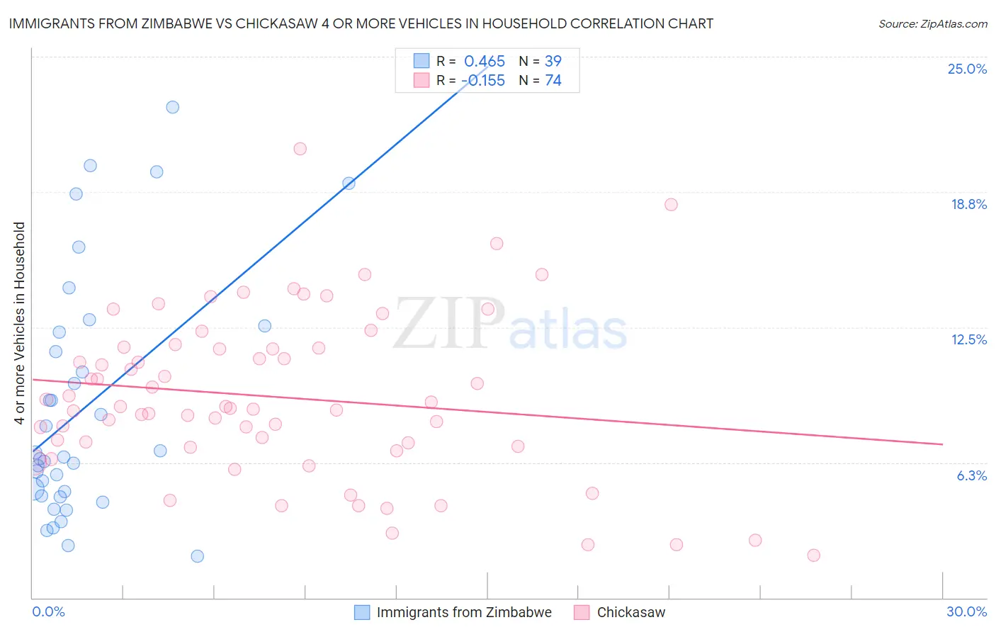 Immigrants from Zimbabwe vs Chickasaw 4 or more Vehicles in Household