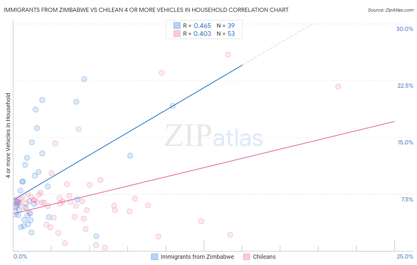 Immigrants from Zimbabwe vs Chilean 4 or more Vehicles in Household