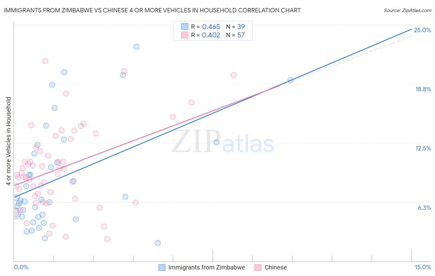 Immigrants from Zimbabwe vs Chinese 4 or more Vehicles in Household