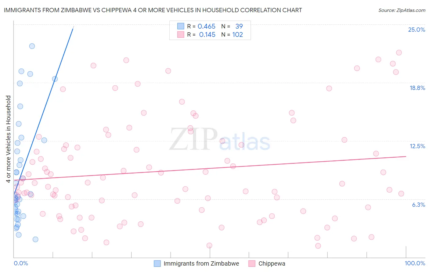 Immigrants from Zimbabwe vs Chippewa 4 or more Vehicles in Household