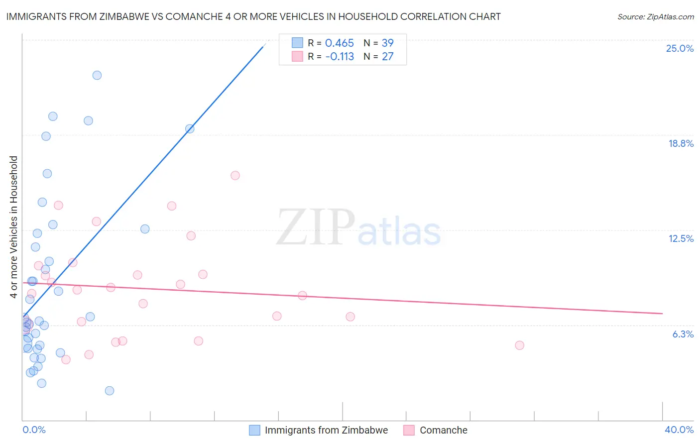 Immigrants from Zimbabwe vs Comanche 4 or more Vehicles in Household