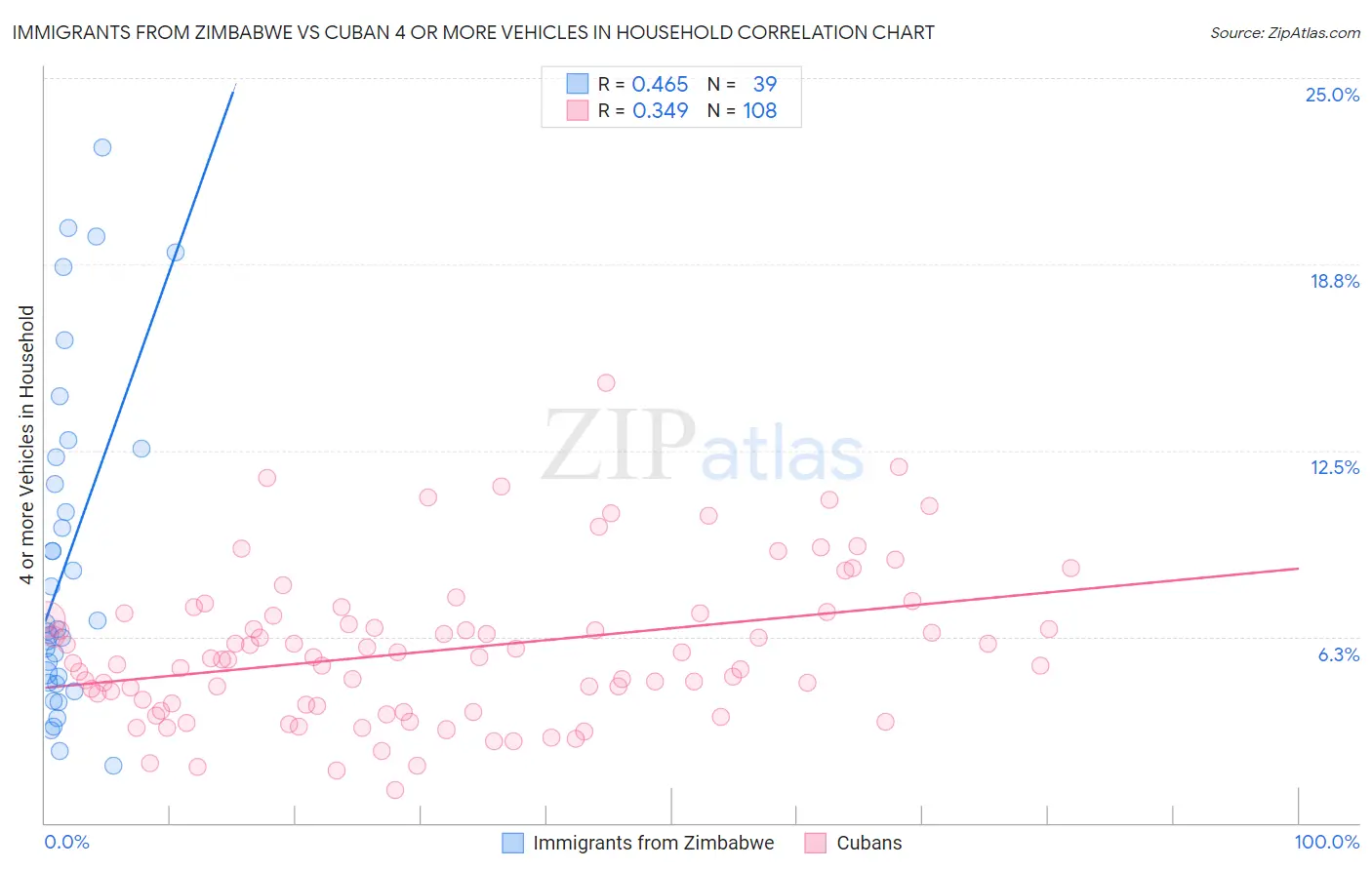 Immigrants from Zimbabwe vs Cuban 4 or more Vehicles in Household