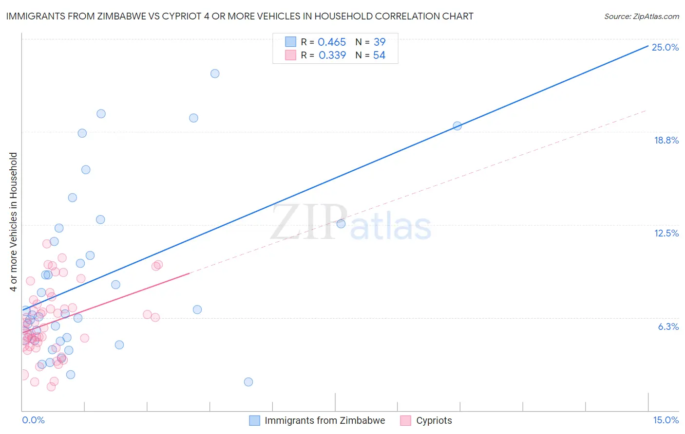 Immigrants from Zimbabwe vs Cypriot 4 or more Vehicles in Household