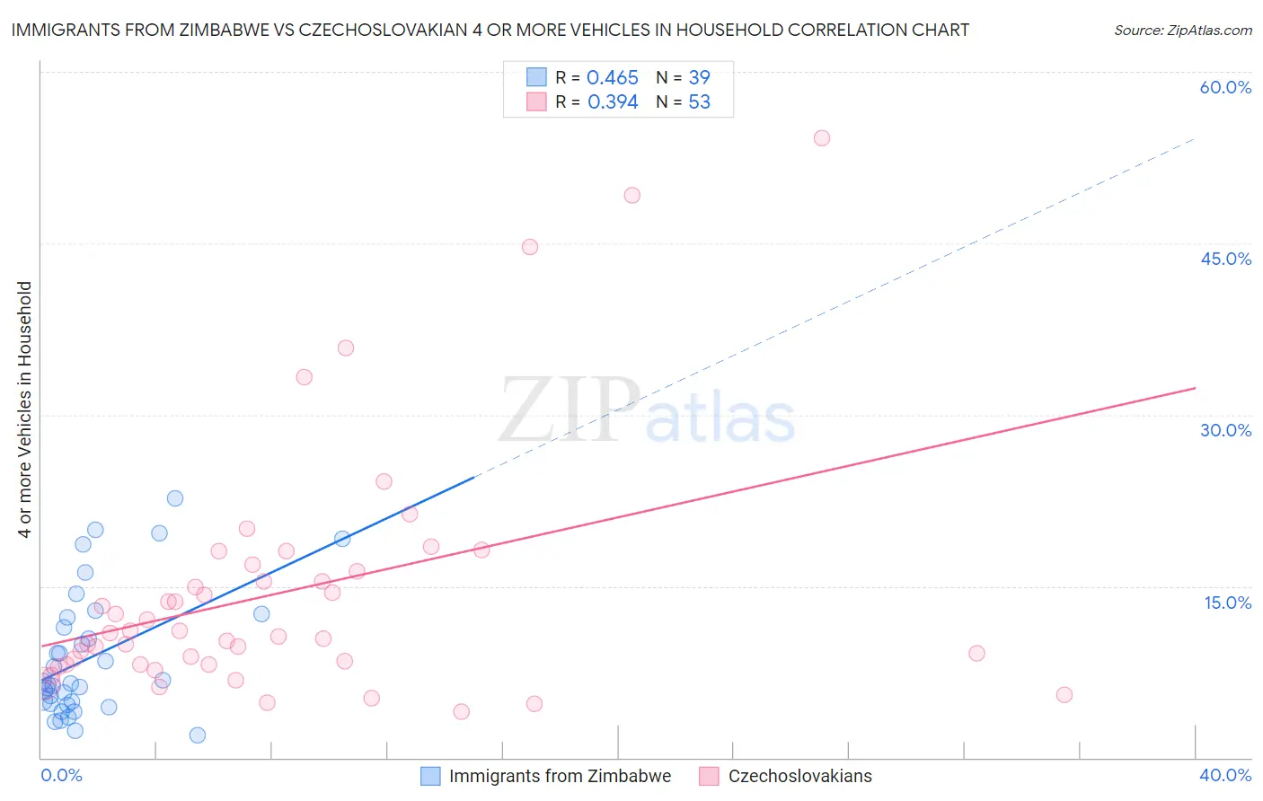 Immigrants from Zimbabwe vs Czechoslovakian 4 or more Vehicles in Household