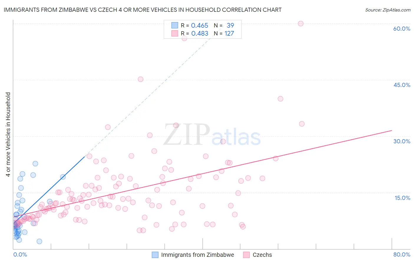 Immigrants from Zimbabwe vs Czech 4 or more Vehicles in Household