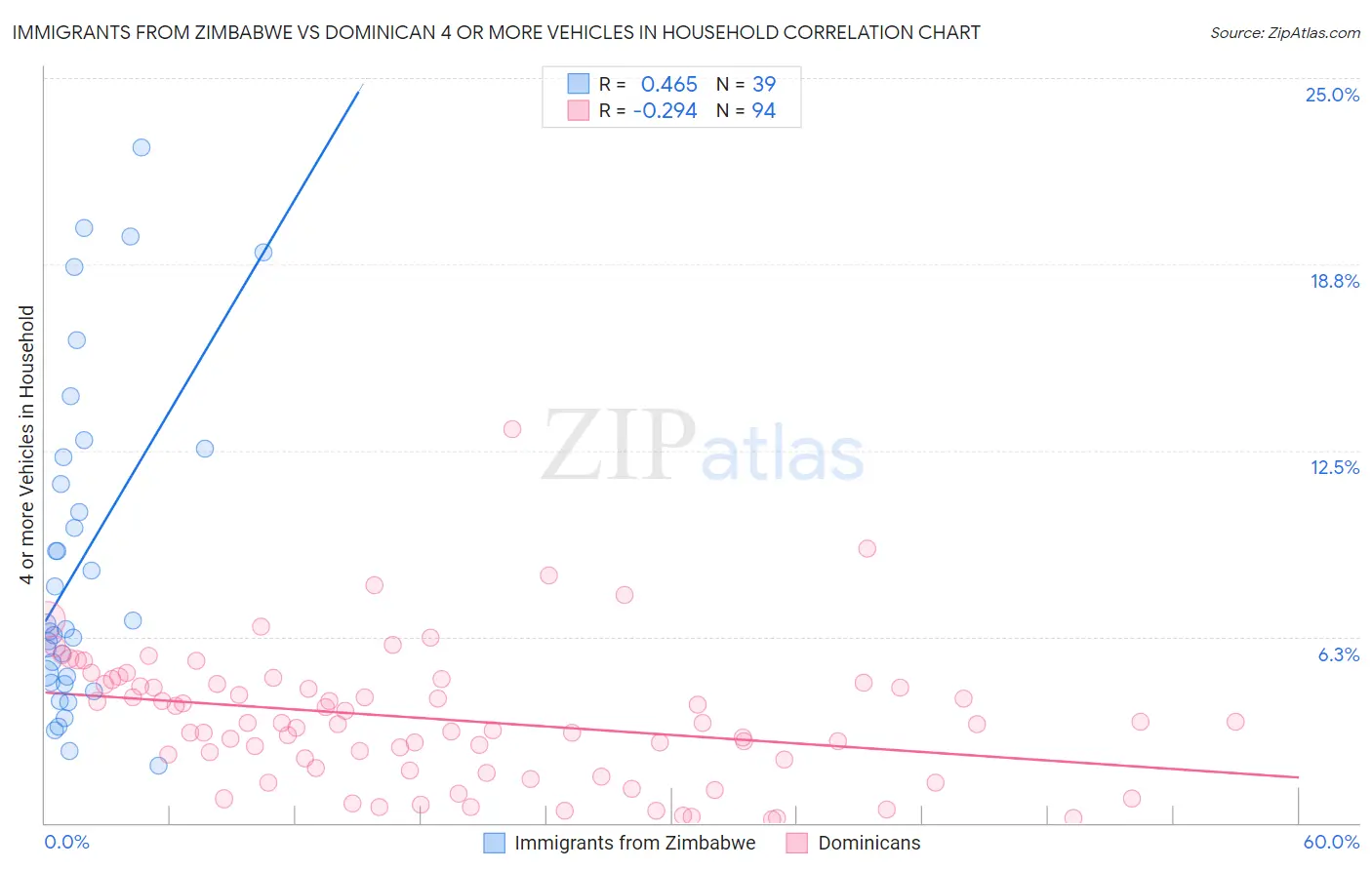 Immigrants from Zimbabwe vs Dominican 4 or more Vehicles in Household