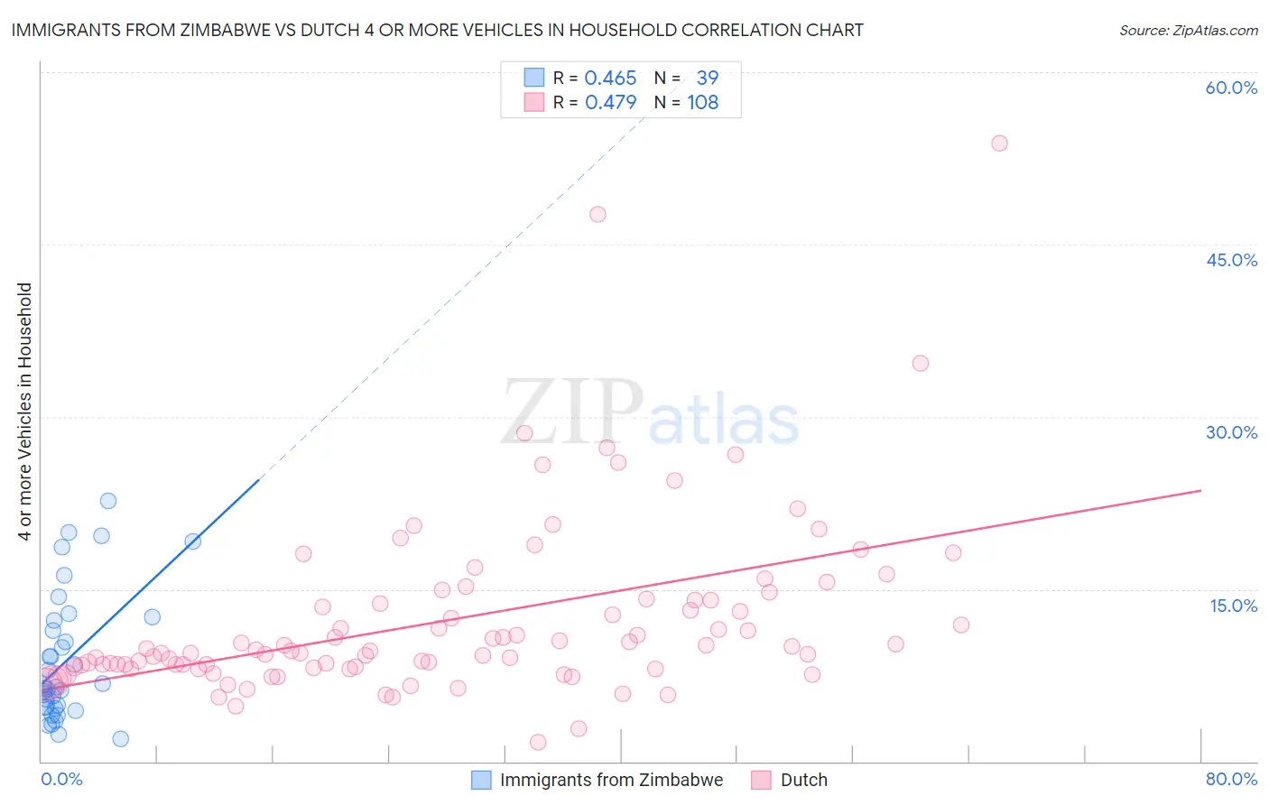 Immigrants from Zimbabwe vs Dutch 4 or more Vehicles in Household