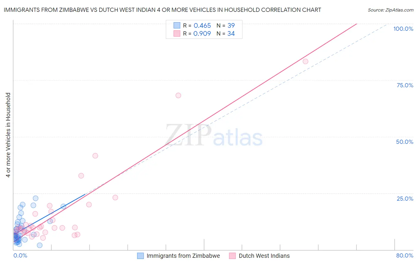 Immigrants from Zimbabwe vs Dutch West Indian 4 or more Vehicles in Household
