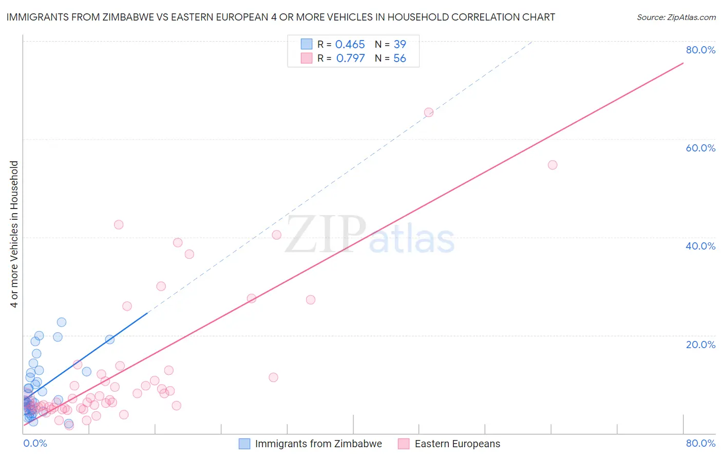 Immigrants from Zimbabwe vs Eastern European 4 or more Vehicles in Household