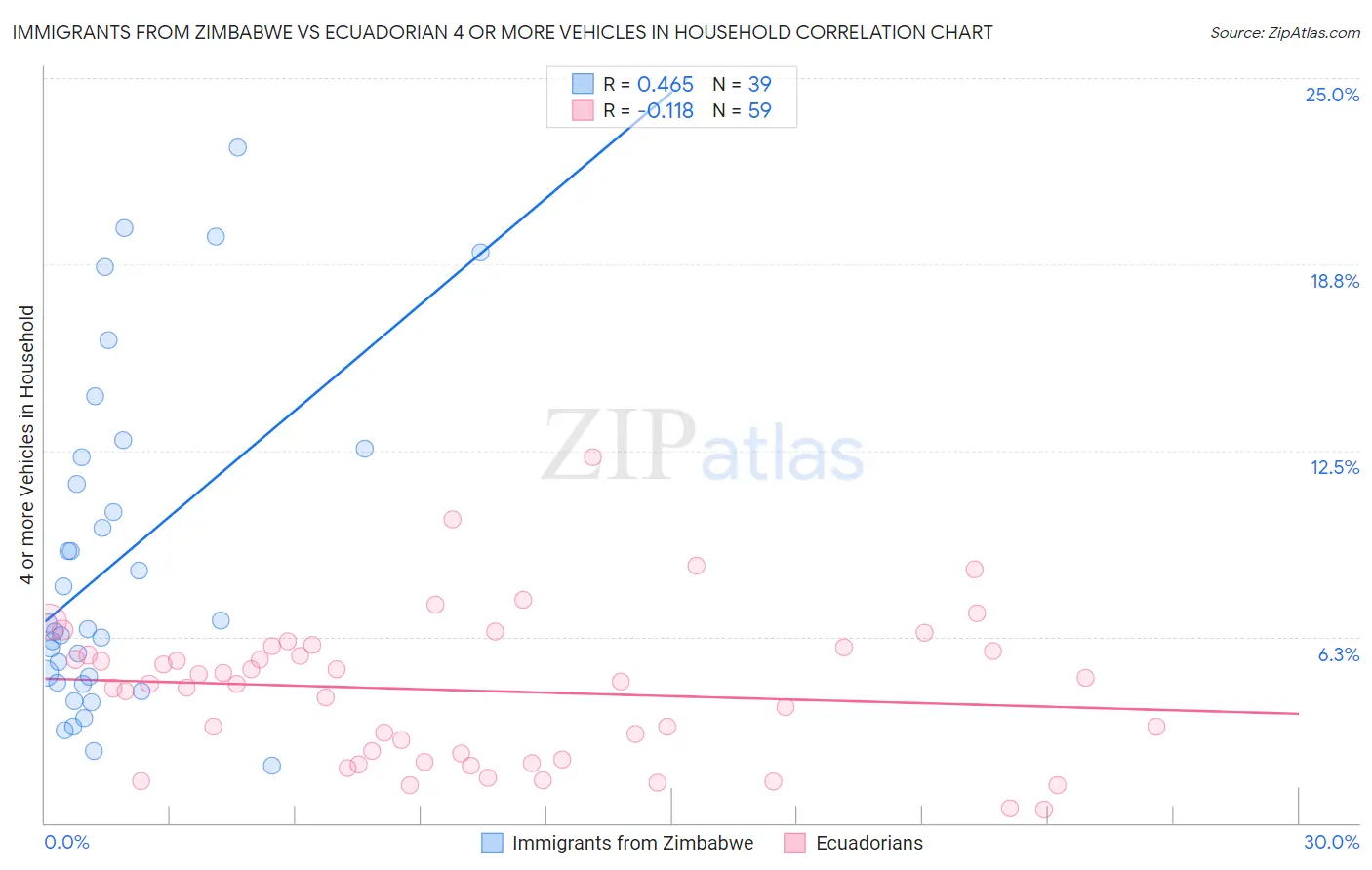 Immigrants from Zimbabwe vs Ecuadorian 4 or more Vehicles in Household