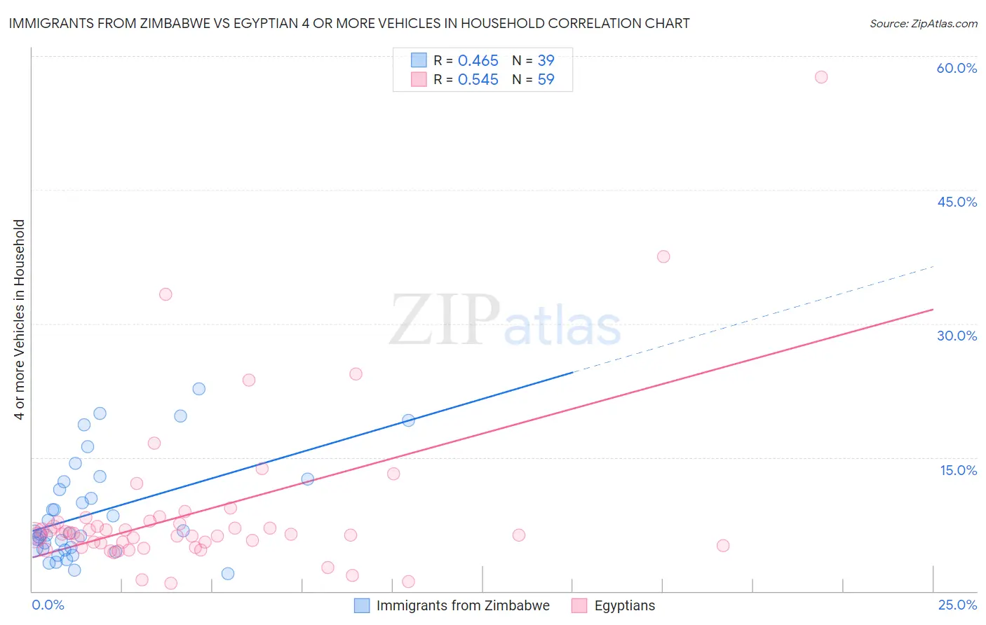 Immigrants from Zimbabwe vs Egyptian 4 or more Vehicles in Household