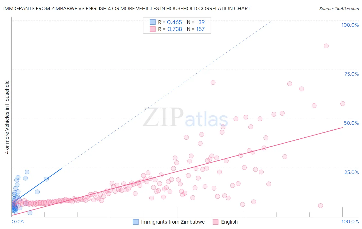 Immigrants from Zimbabwe vs English 4 or more Vehicles in Household