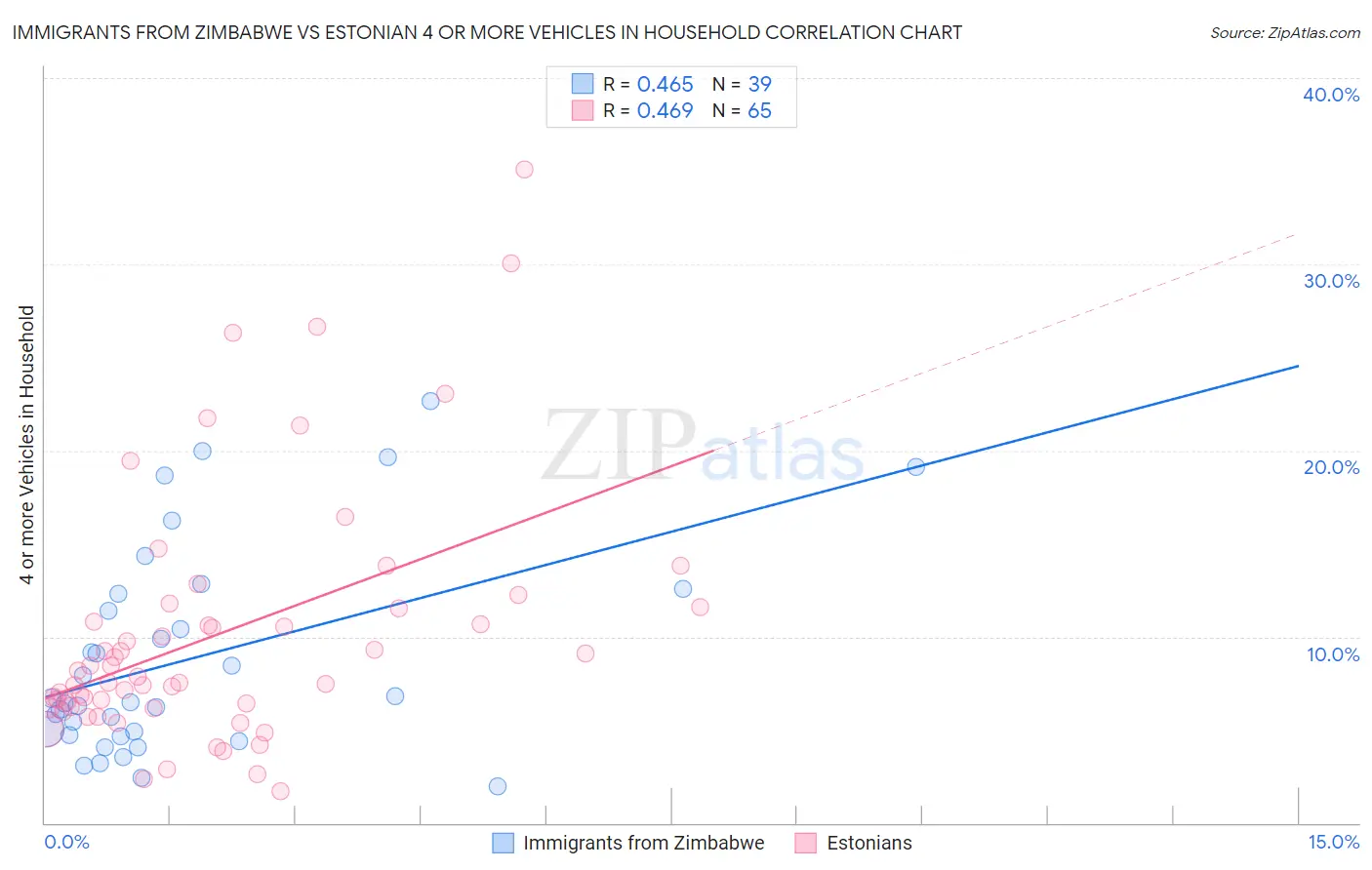 Immigrants from Zimbabwe vs Estonian 4 or more Vehicles in Household