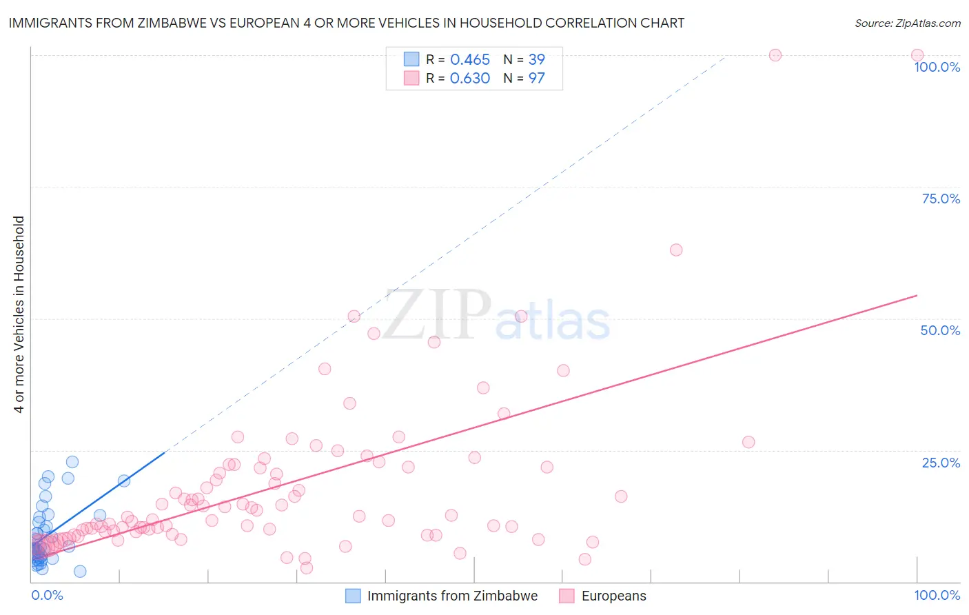Immigrants from Zimbabwe vs European 4 or more Vehicles in Household