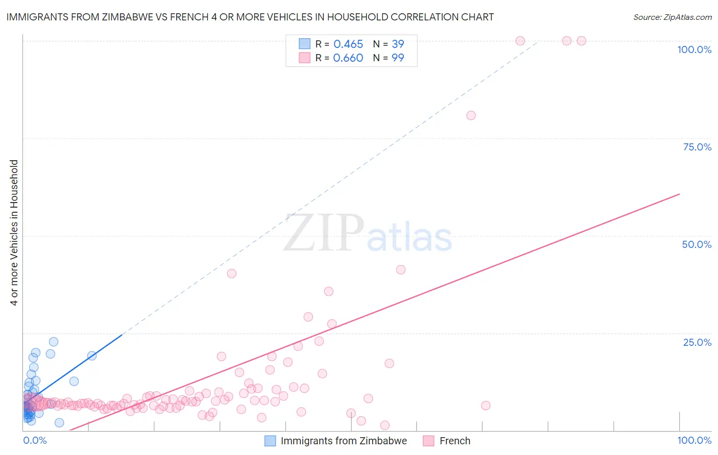 Immigrants from Zimbabwe vs French 4 or more Vehicles in Household
