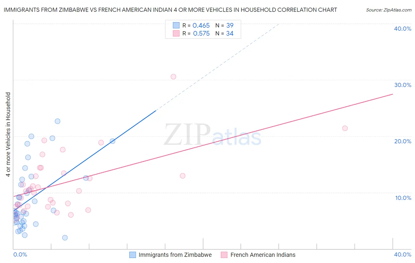 Immigrants from Zimbabwe vs French American Indian 4 or more Vehicles in Household