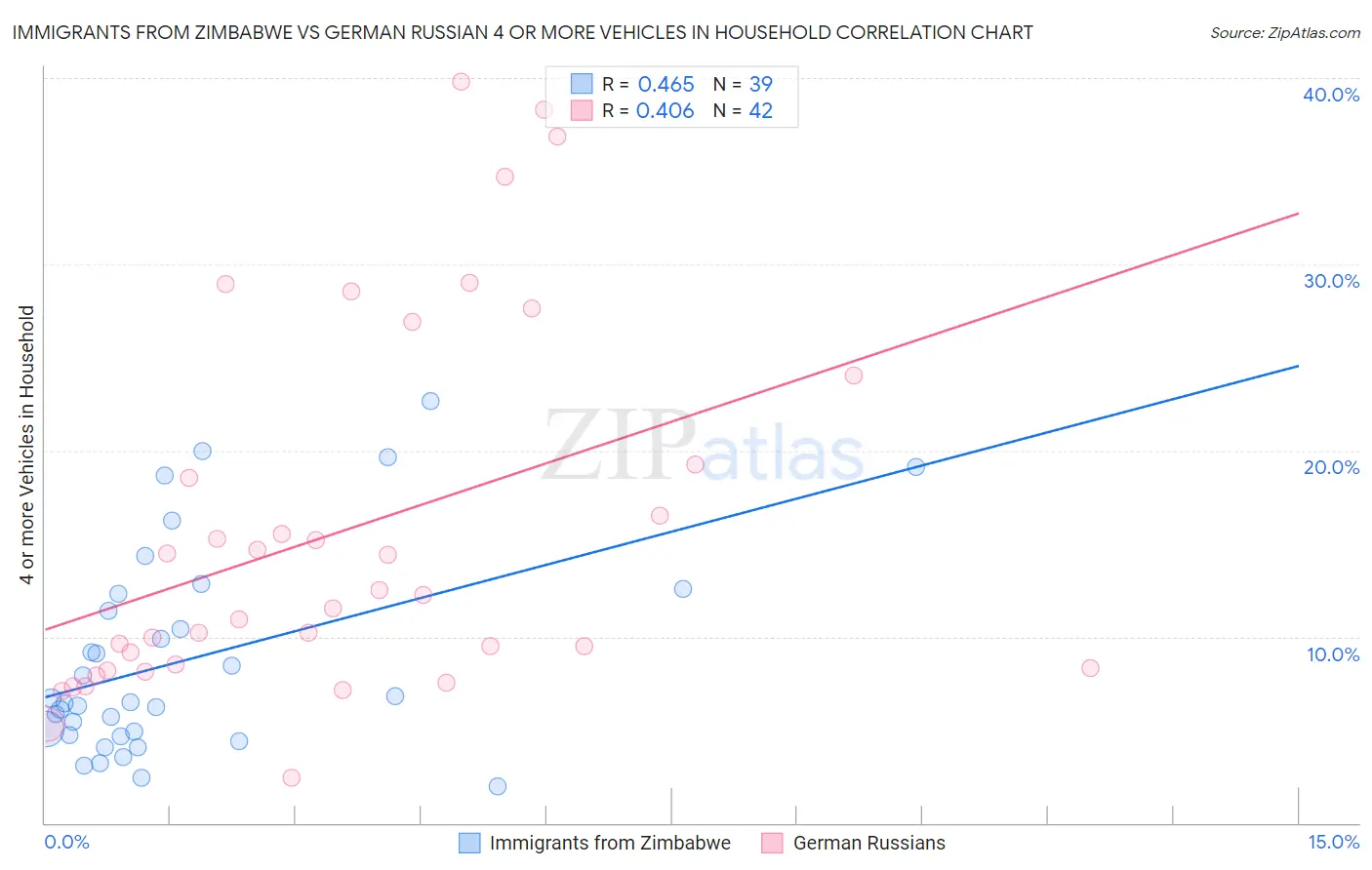 Immigrants from Zimbabwe vs German Russian 4 or more Vehicles in Household