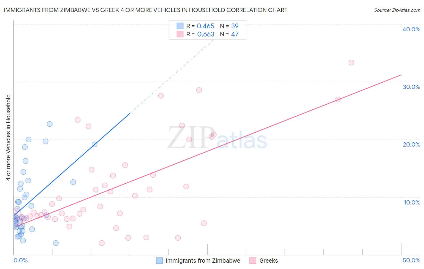 Immigrants from Zimbabwe vs Greek 4 or more Vehicles in Household