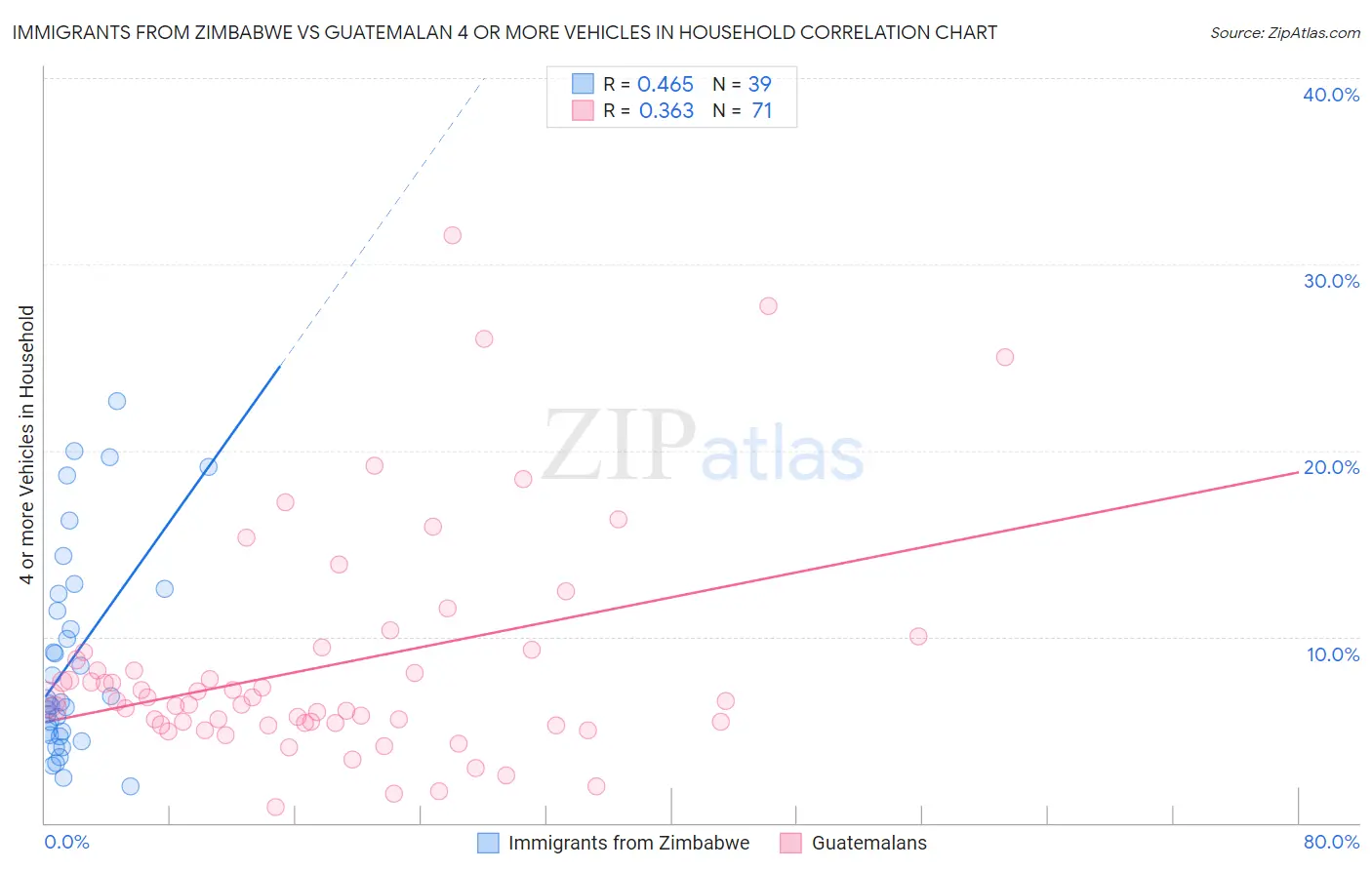 Immigrants from Zimbabwe vs Guatemalan 4 or more Vehicles in Household