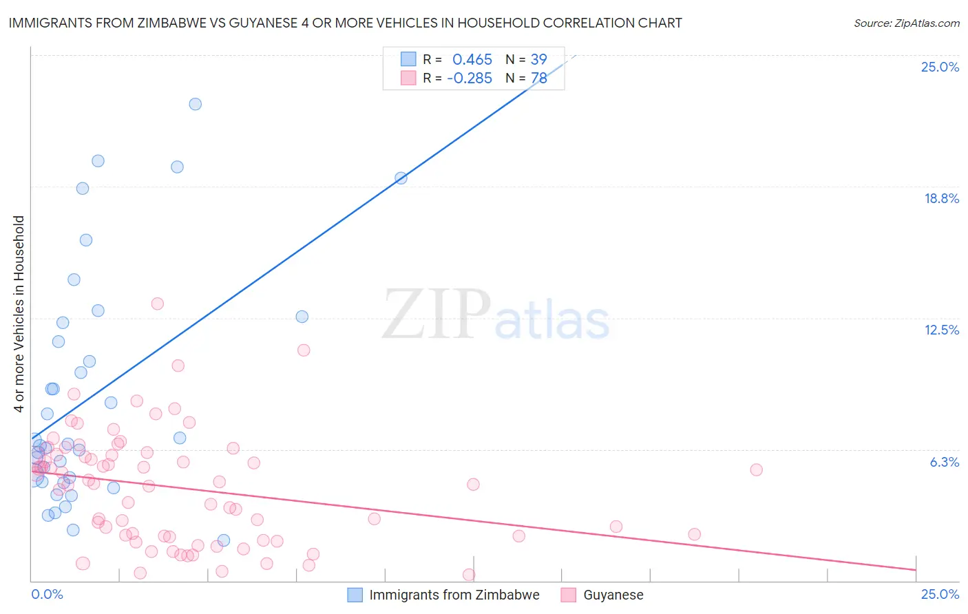 Immigrants from Zimbabwe vs Guyanese 4 or more Vehicles in Household