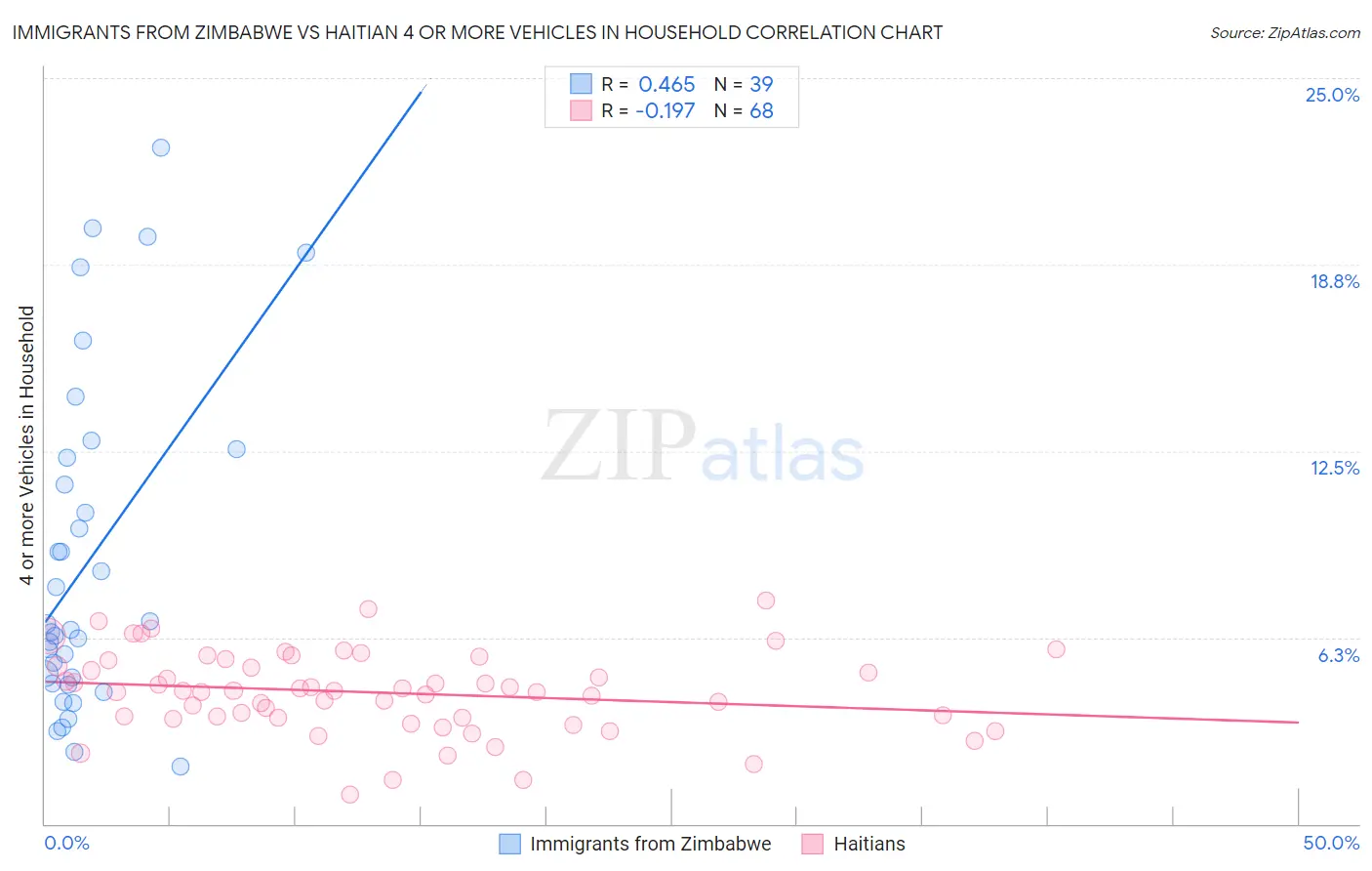 Immigrants from Zimbabwe vs Haitian 4 or more Vehicles in Household