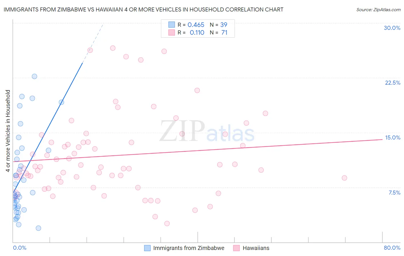 Immigrants from Zimbabwe vs Hawaiian 4 or more Vehicles in Household