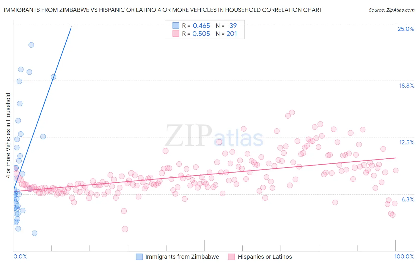Immigrants from Zimbabwe vs Hispanic or Latino 4 or more Vehicles in Household