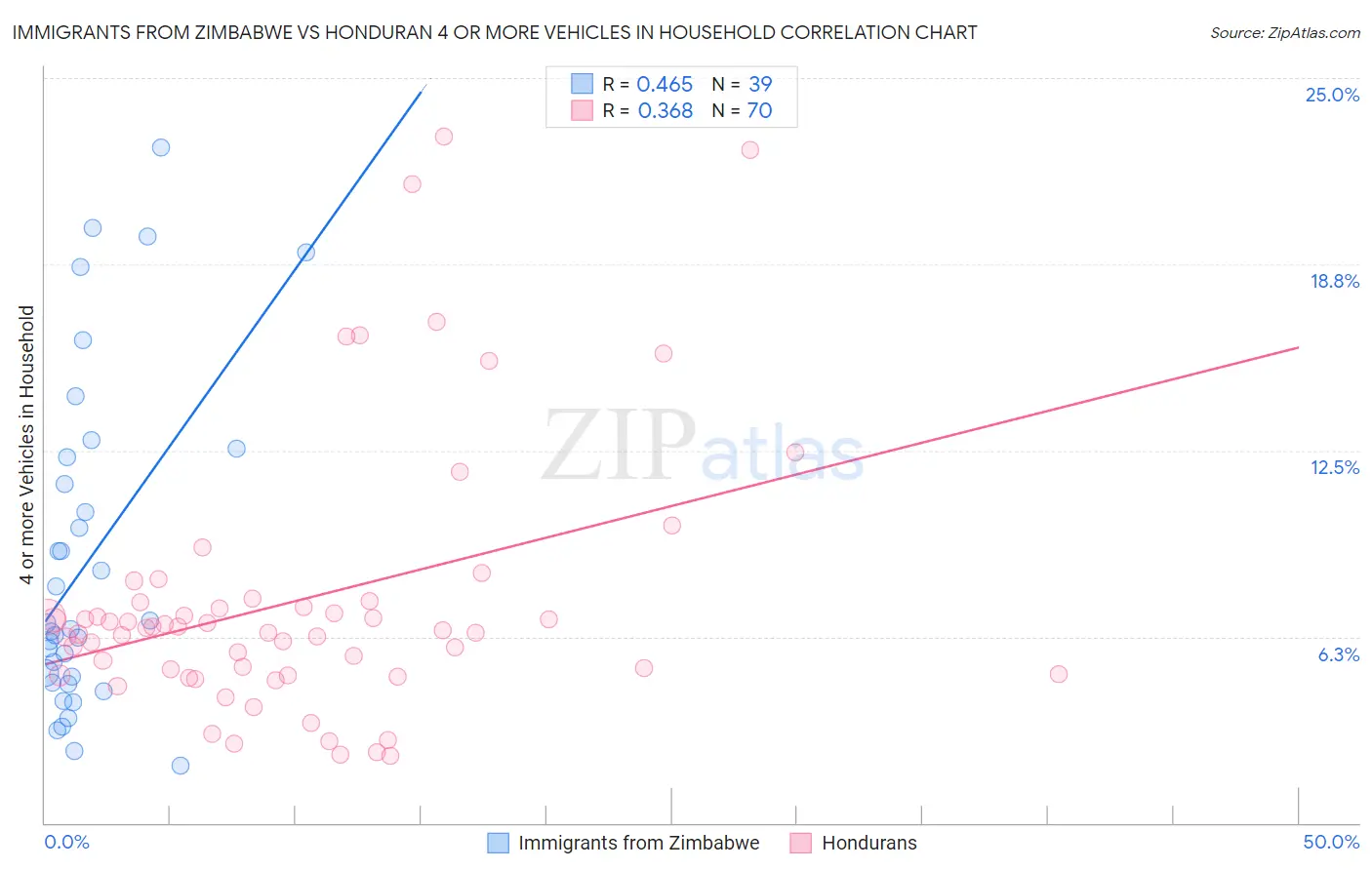 Immigrants from Zimbabwe vs Honduran 4 or more Vehicles in Household