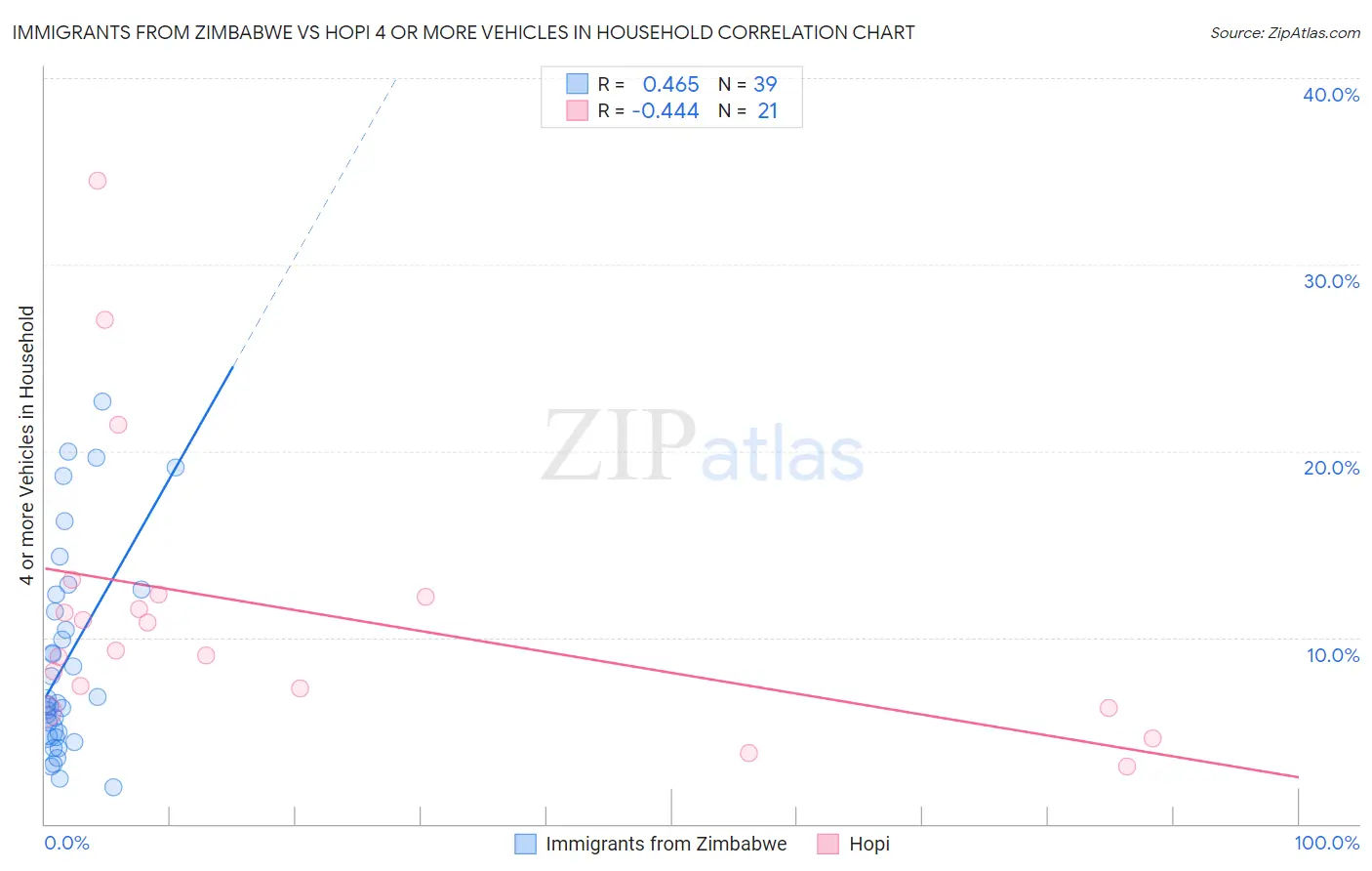 Immigrants from Zimbabwe vs Hopi 4 or more Vehicles in Household