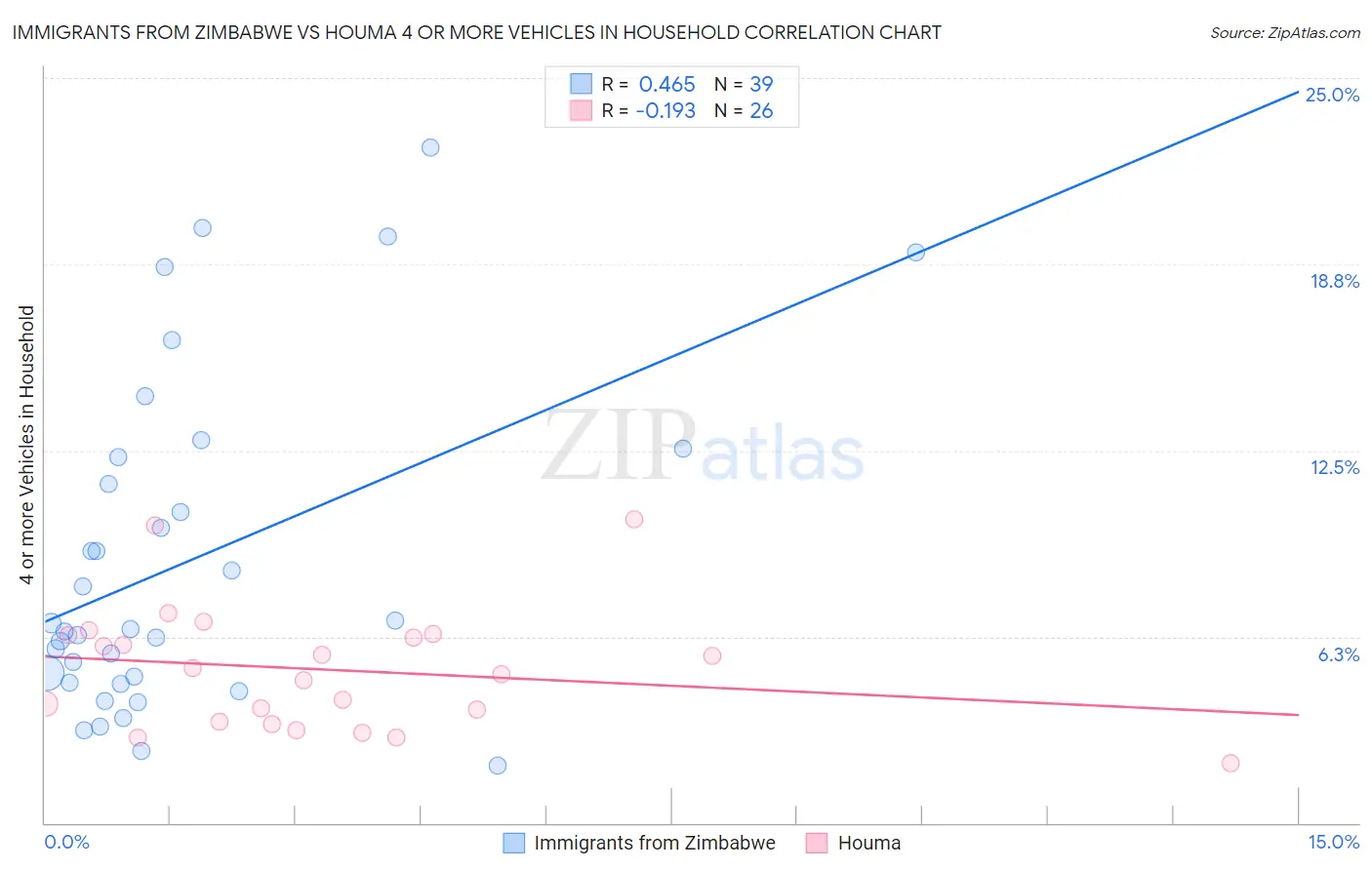 Immigrants from Zimbabwe vs Houma 4 or more Vehicles in Household