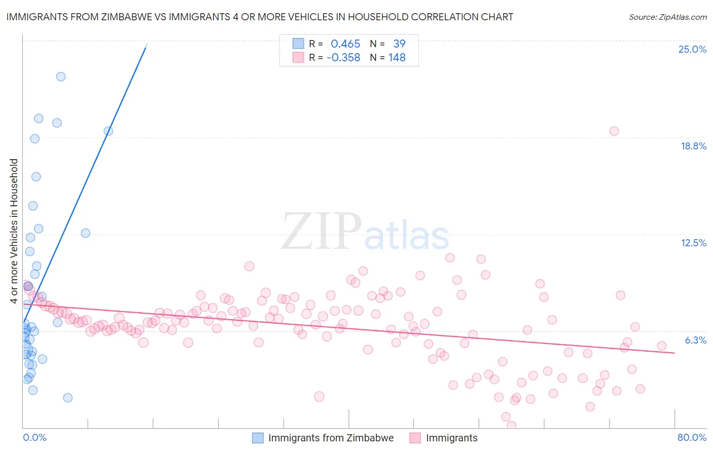 Immigrants from Zimbabwe vs Immigrants 4 or more Vehicles in Household