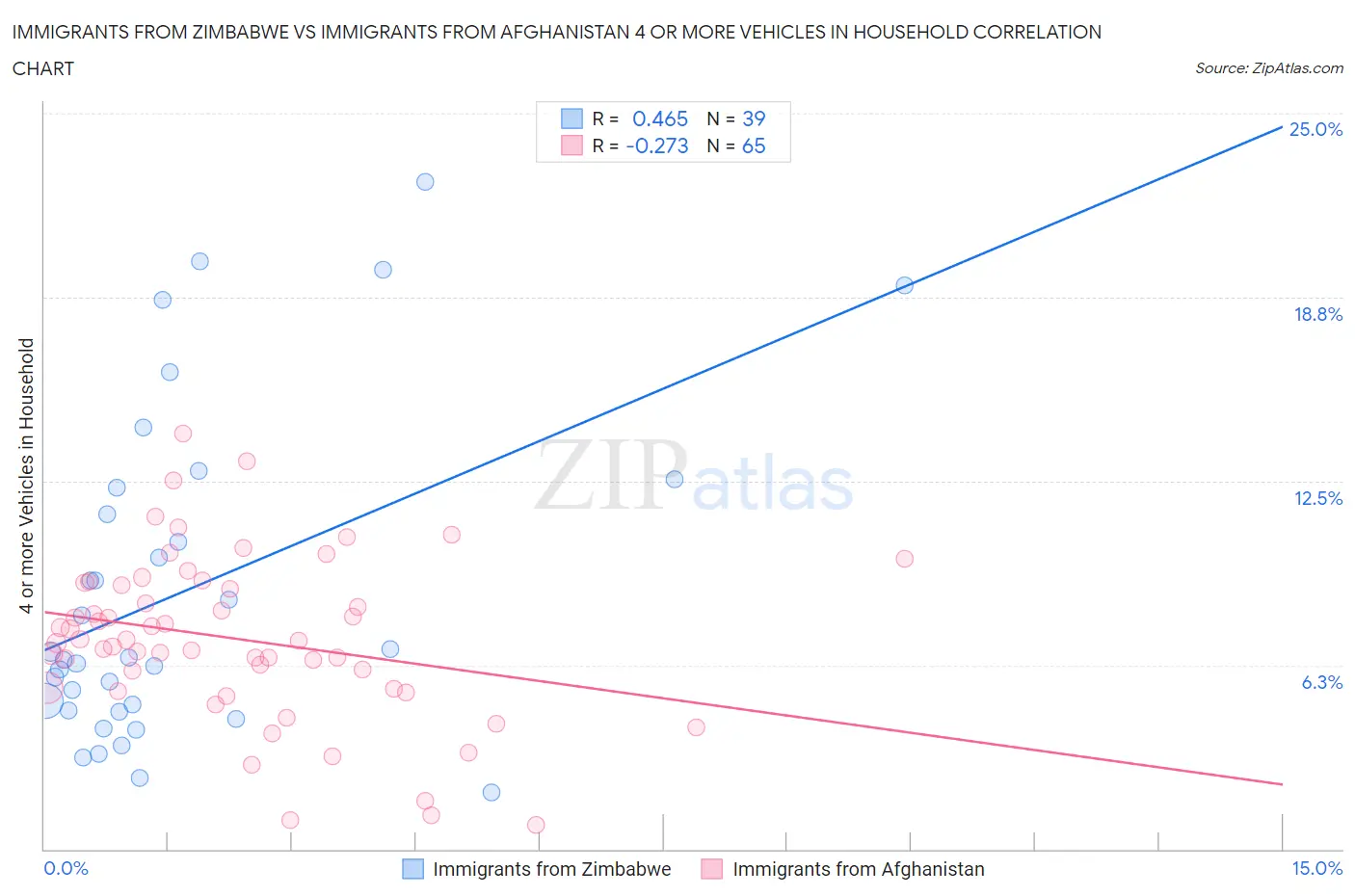 Immigrants from Zimbabwe vs Immigrants from Afghanistan 4 or more Vehicles in Household