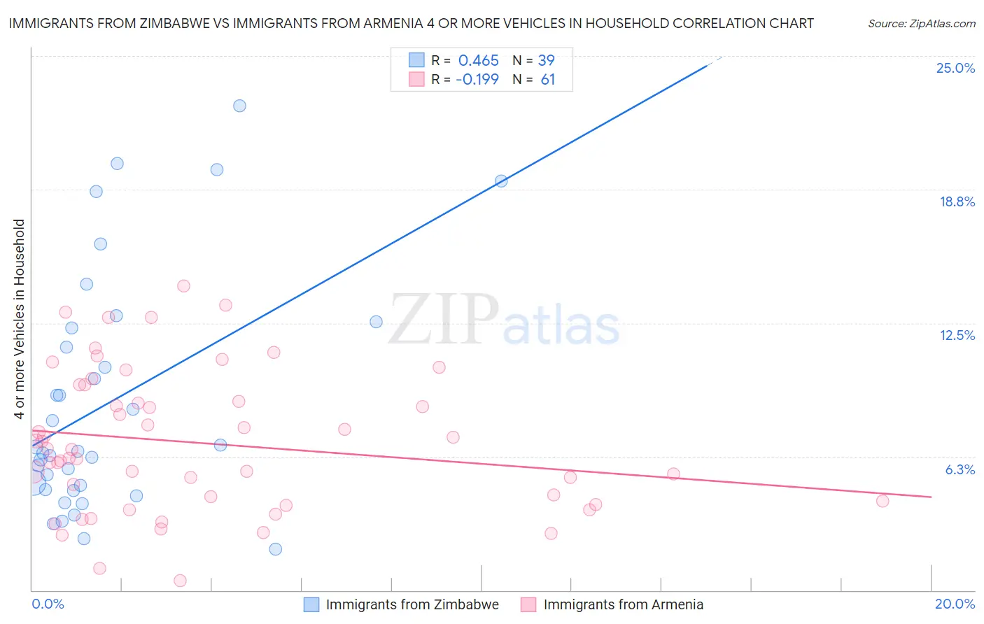 Immigrants from Zimbabwe vs Immigrants from Armenia 4 or more Vehicles in Household