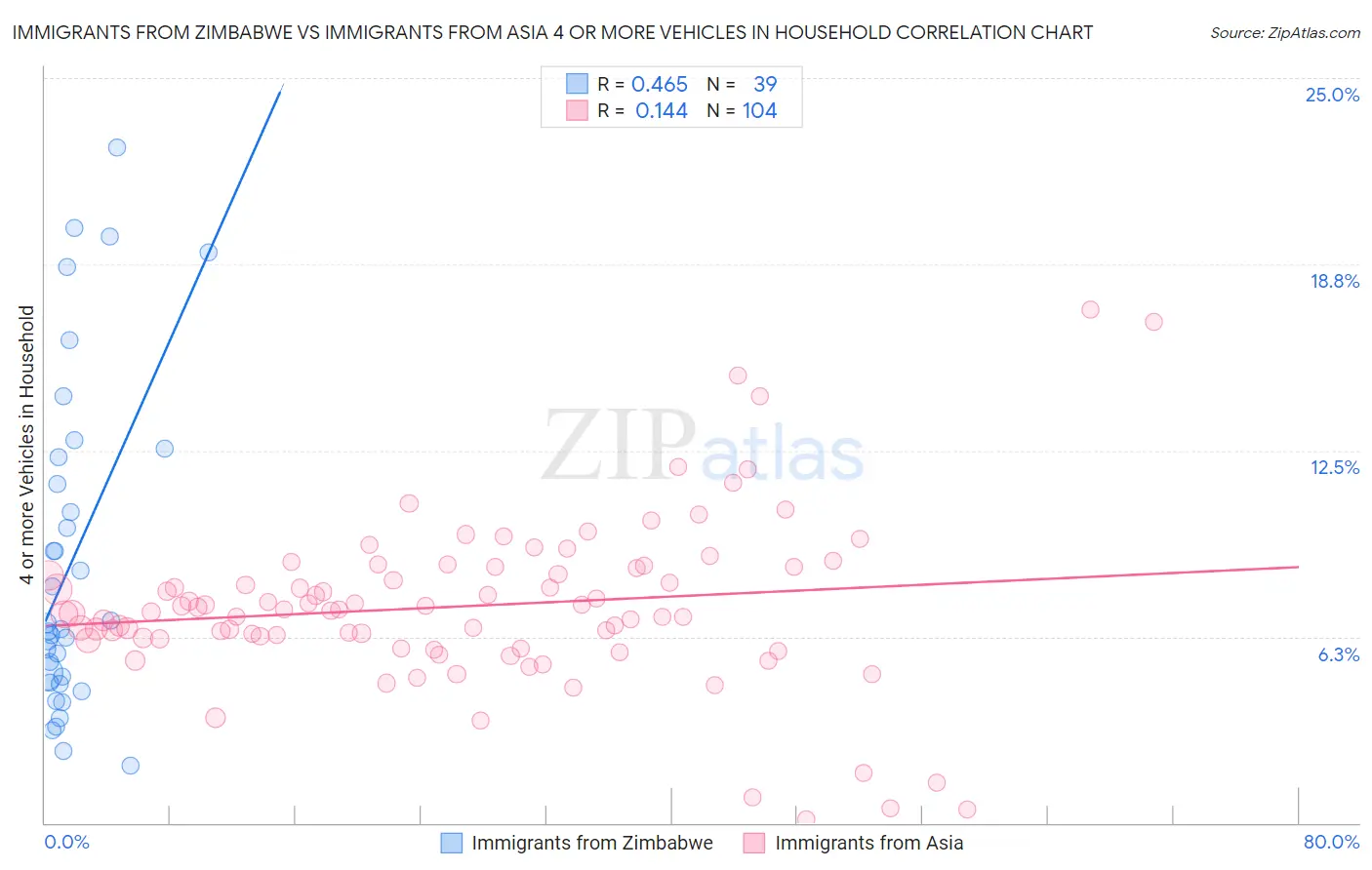 Immigrants from Zimbabwe vs Immigrants from Asia 4 or more Vehicles in Household